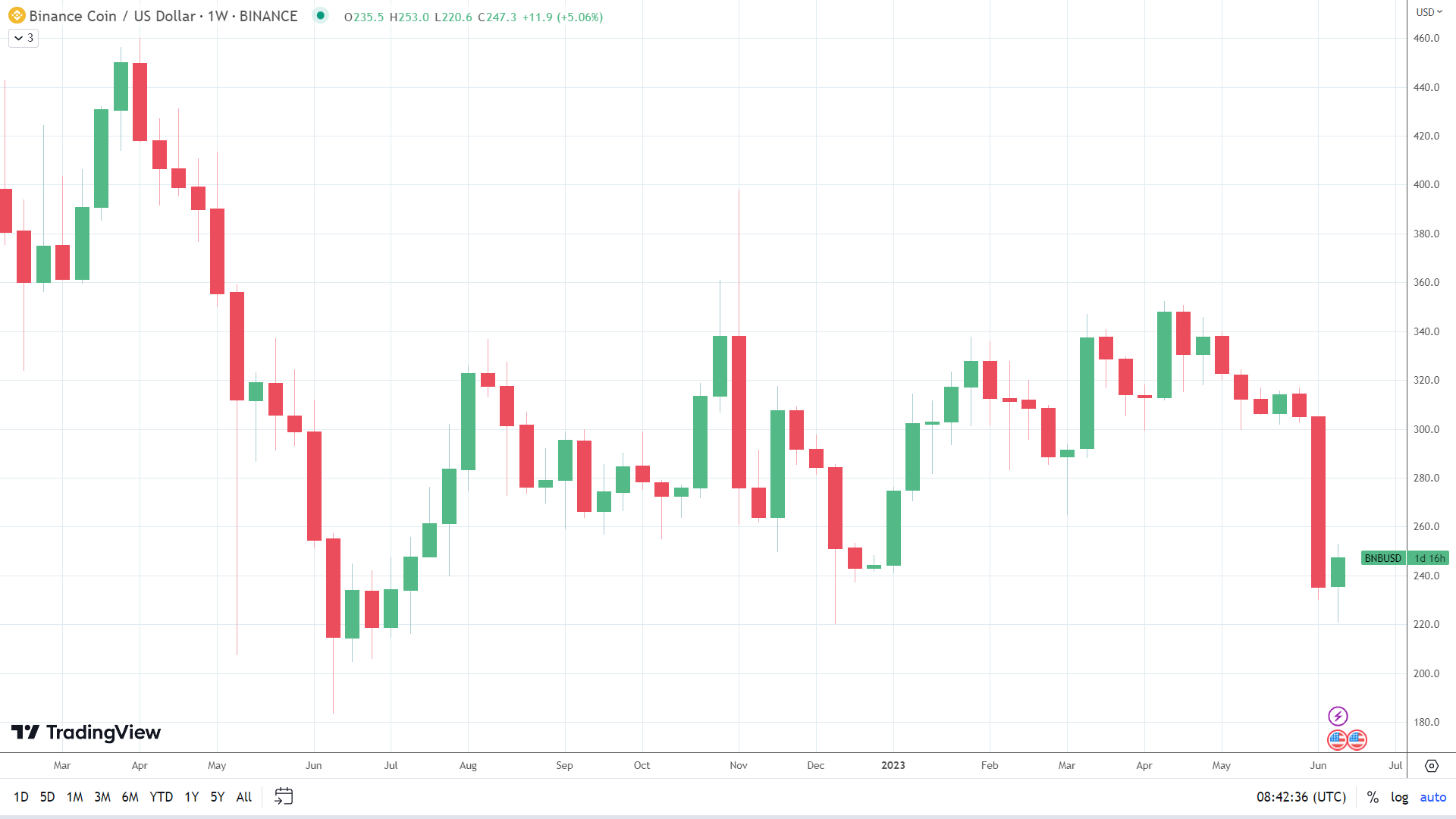 BNB is on the move.
