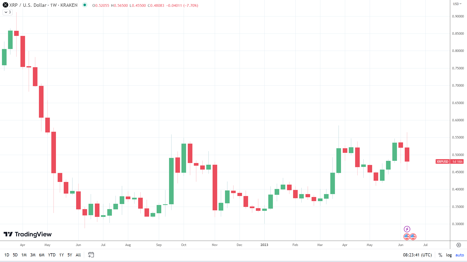 XRP bucks broader market trend on Hinman doc reaction.