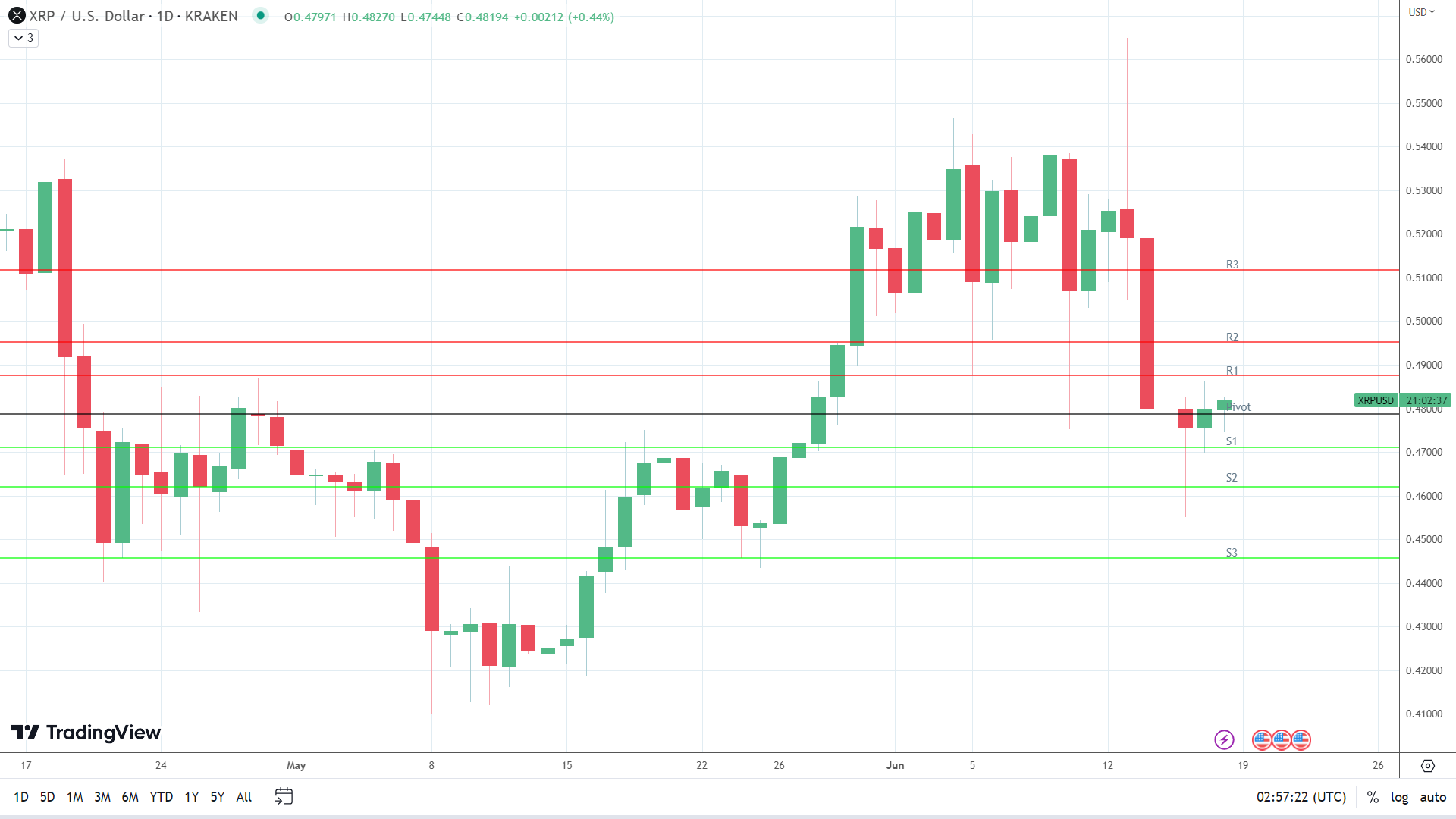 XRP finds early support.