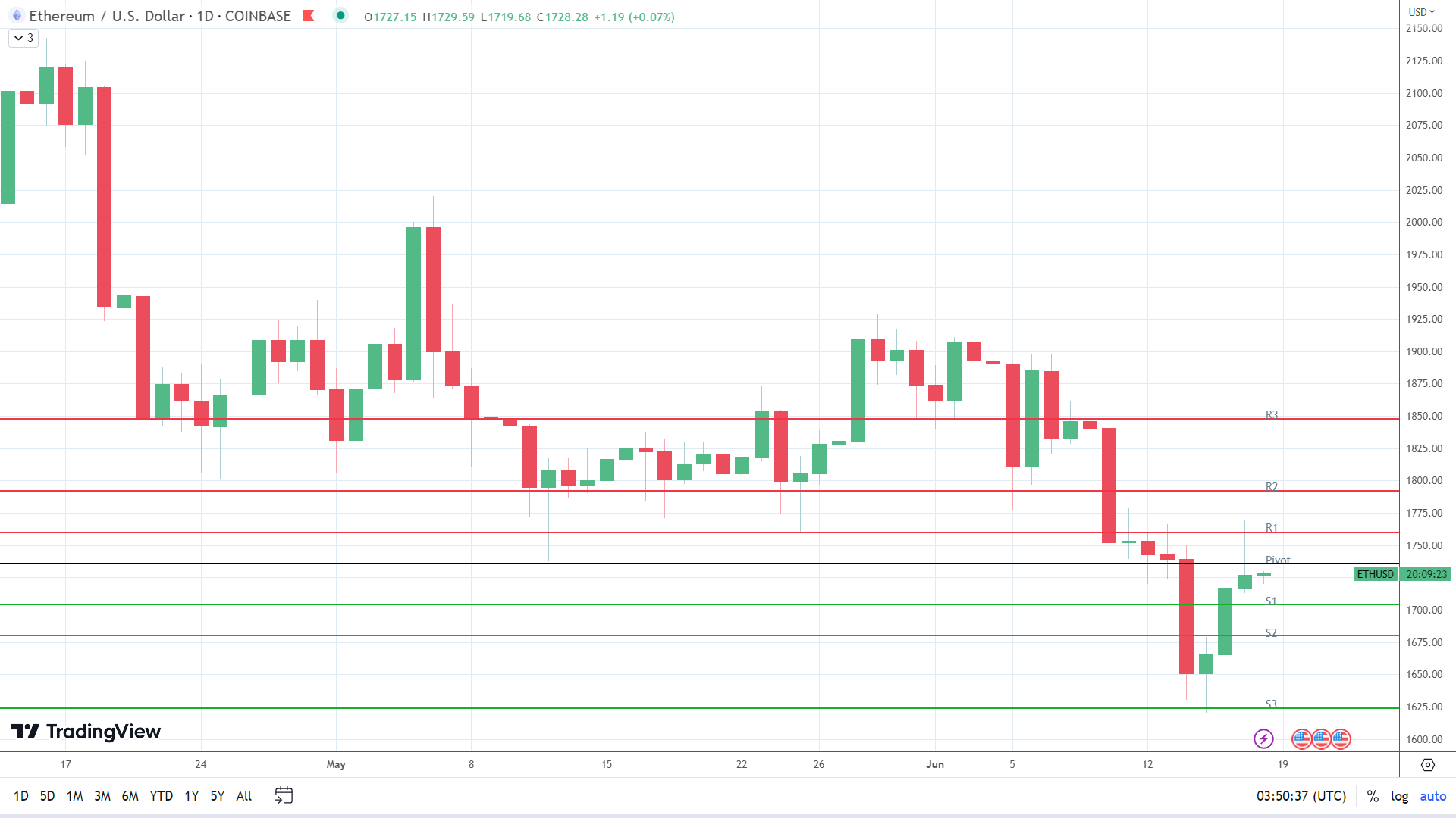 ETH holds steady.
