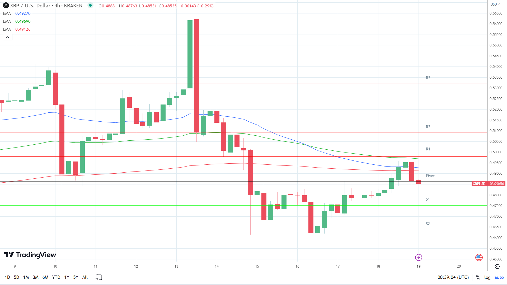 EMAs are bearish.