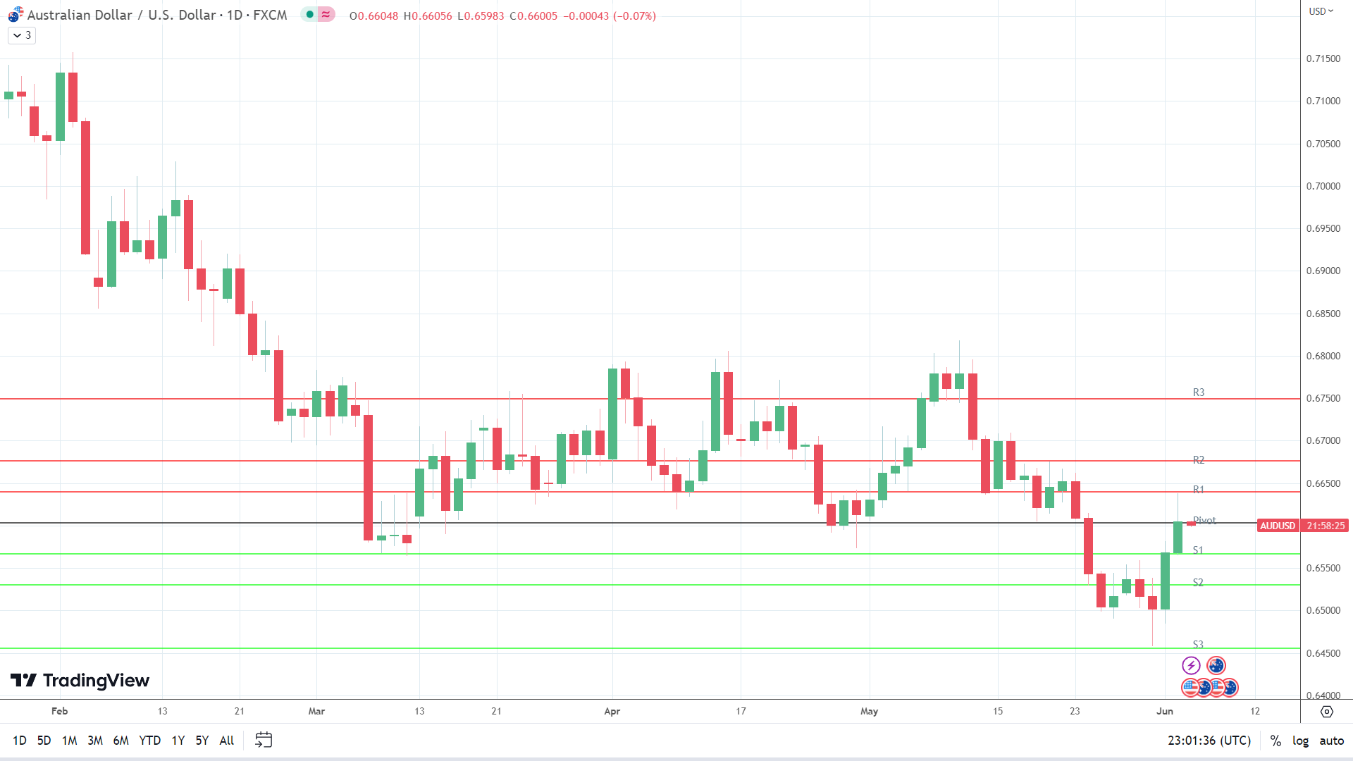 AUD/USD sees red.