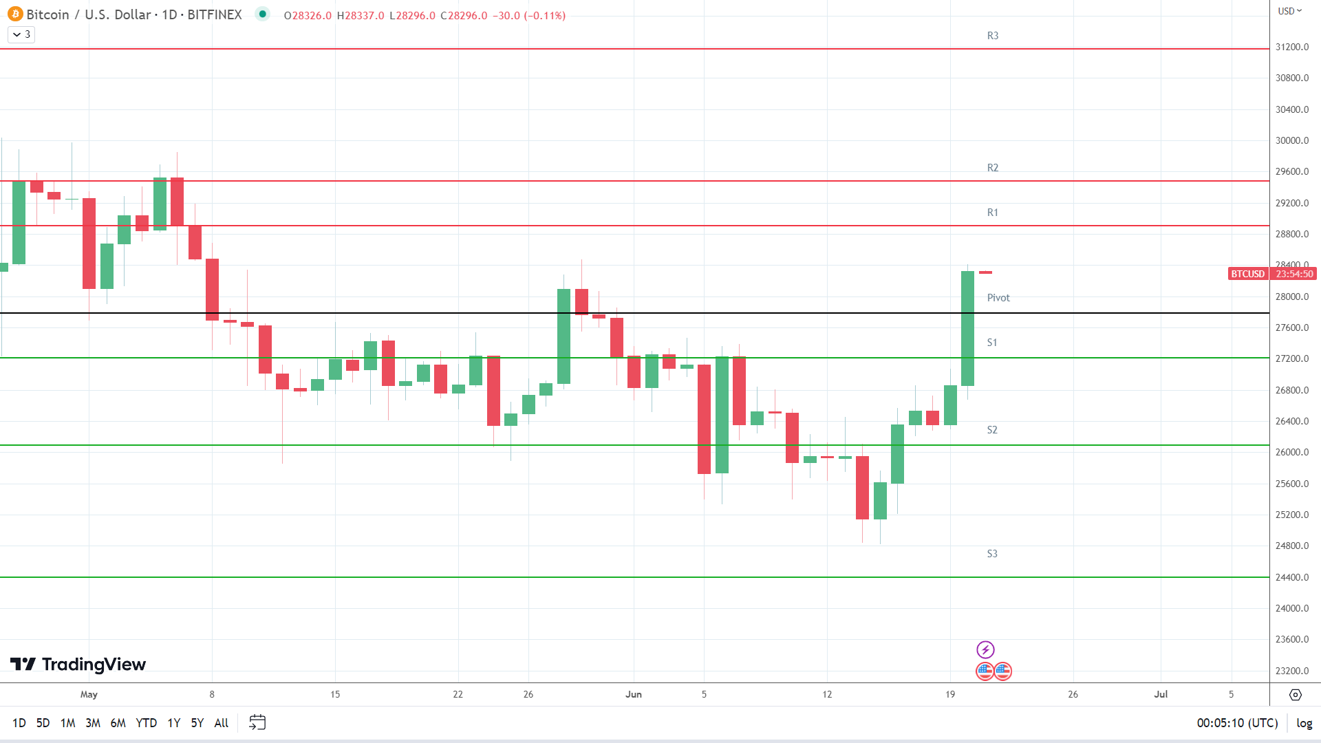 BTC sees early red.