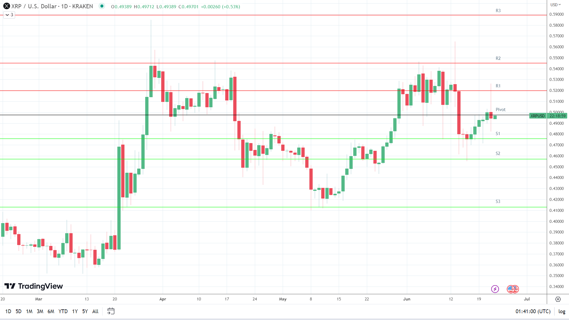 XRP finds early support.