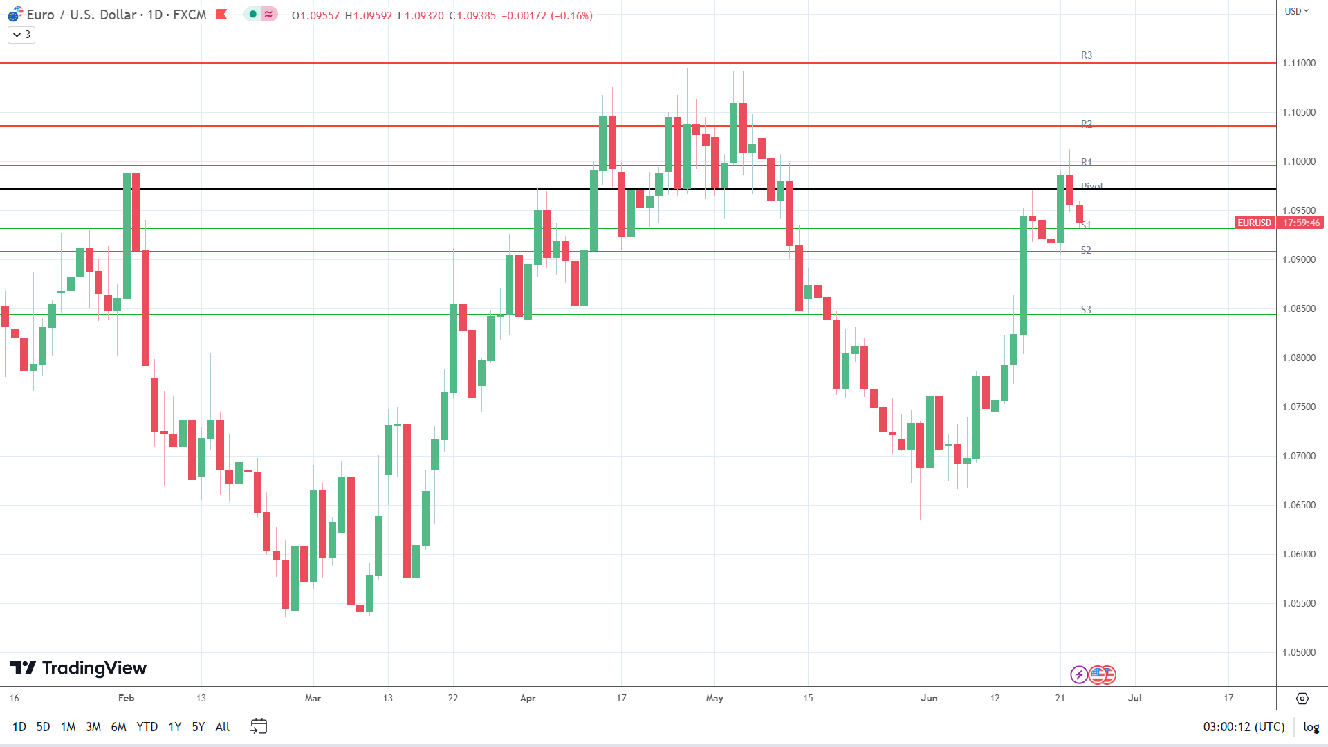 EUR/USD sees early red.