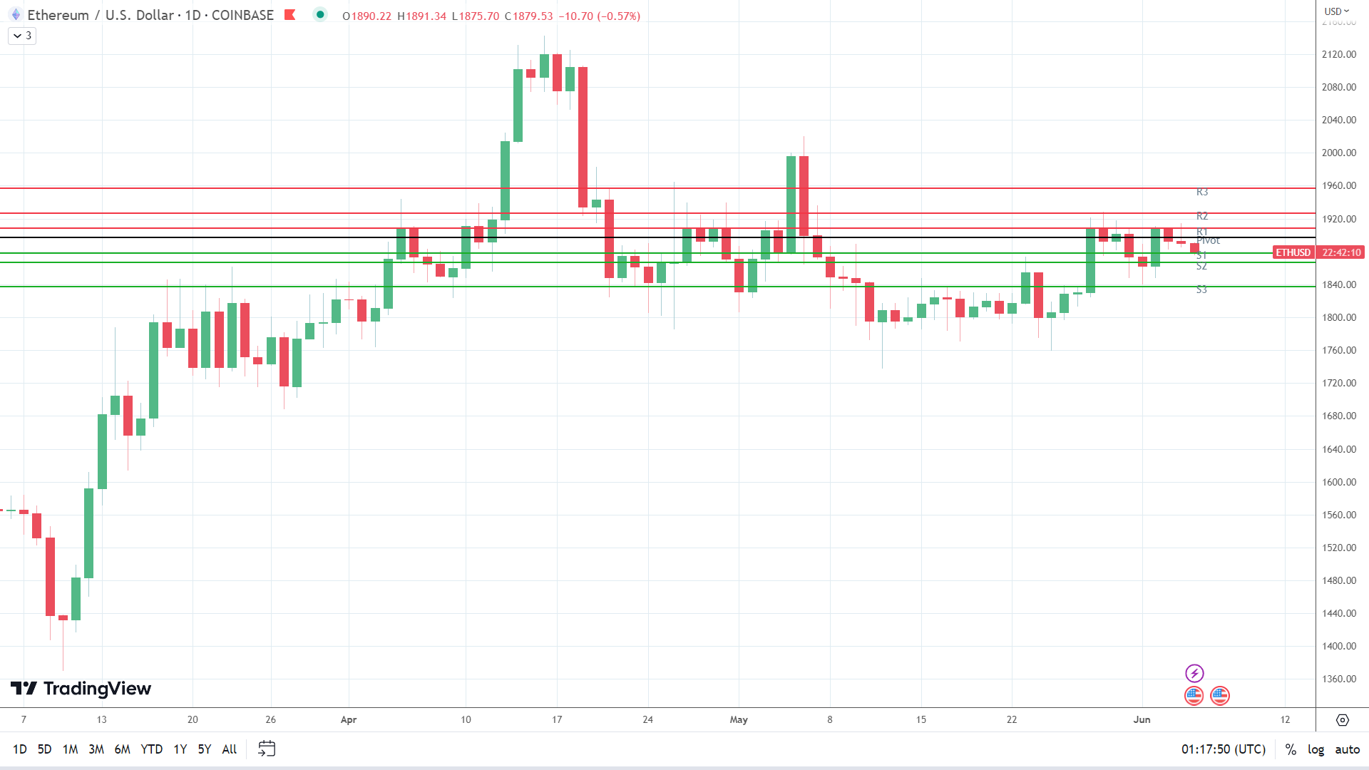 ETH sees red.