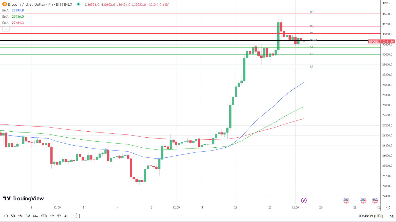 EMAs are bullish.