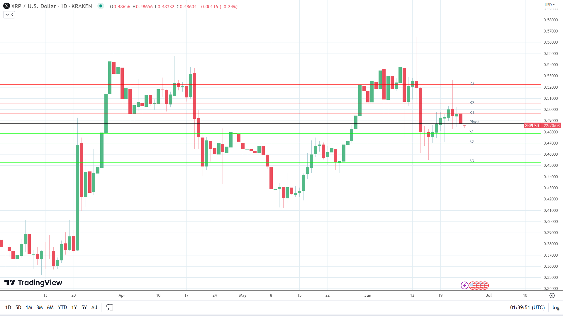 XRP sees red.