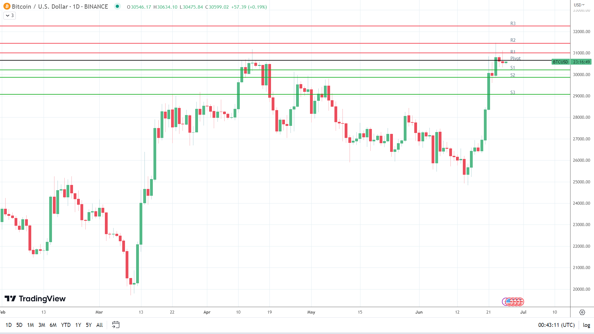 BTC finds modest support.