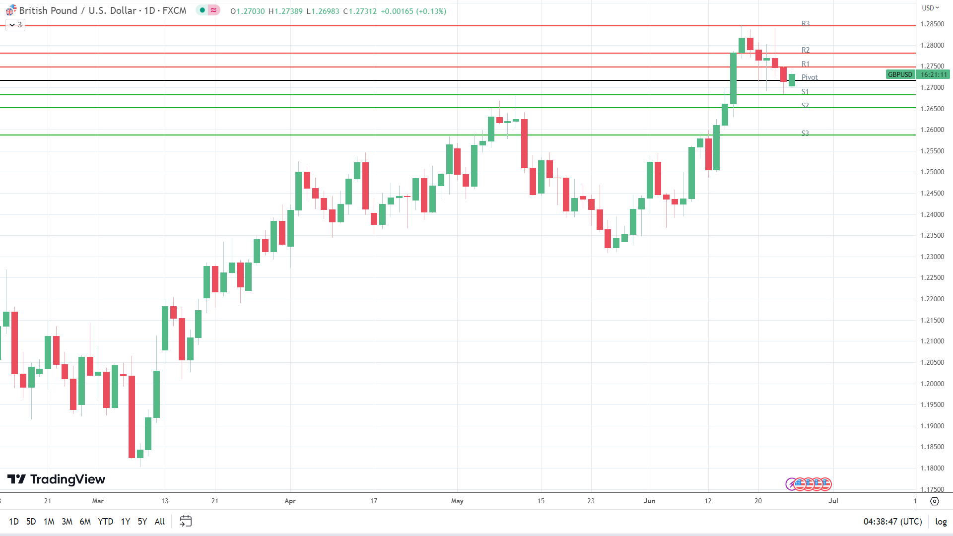 GBP to USD finds early support.