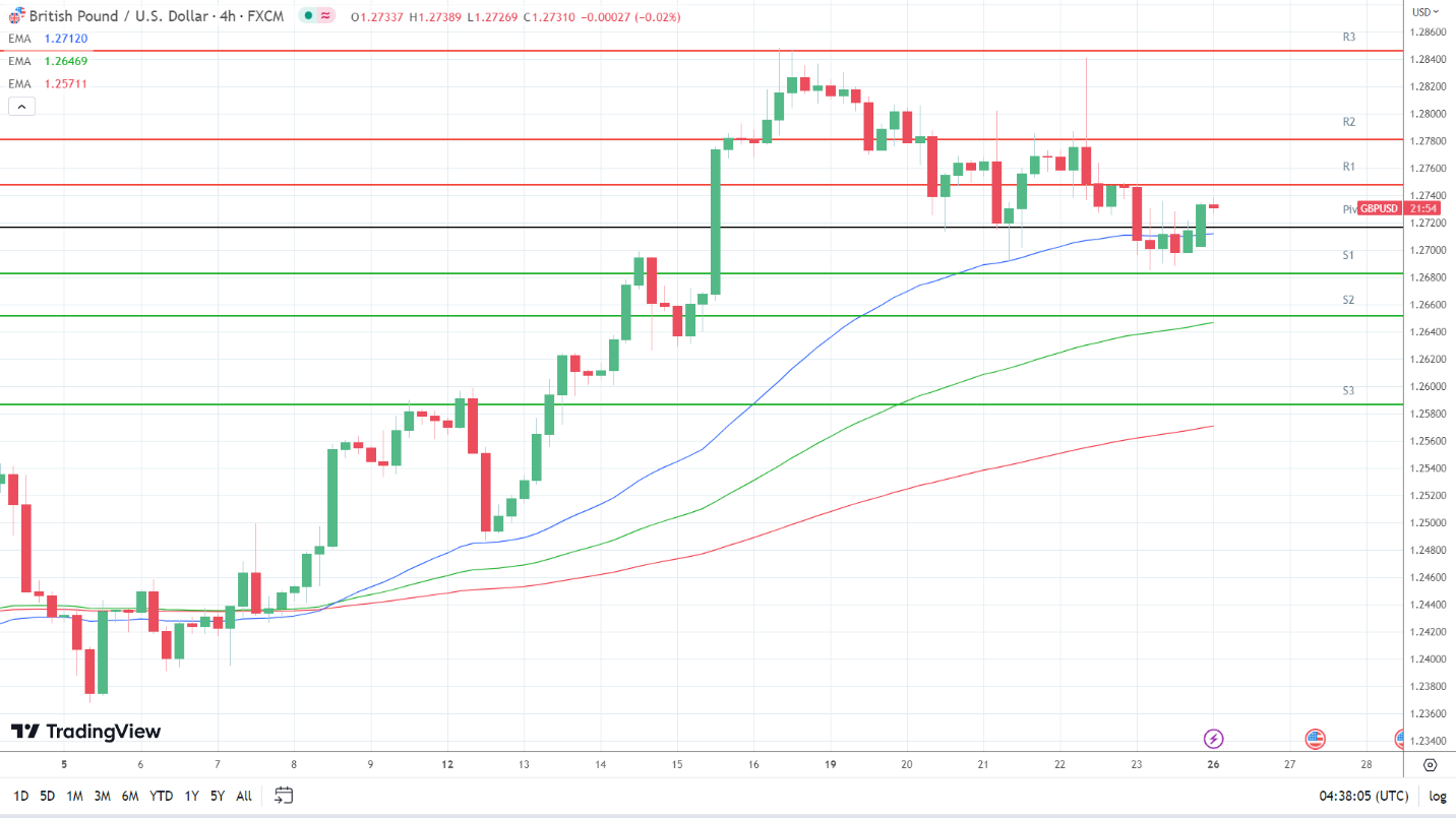 EMAs remain bullish.