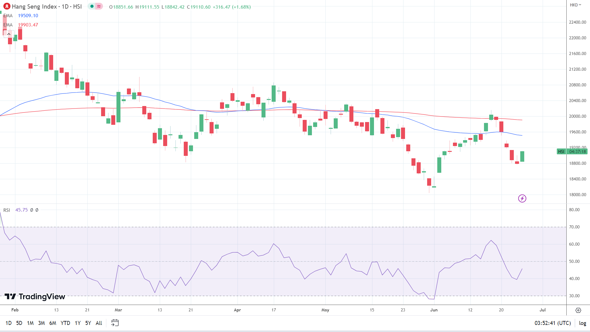 Hang Seng Index in breakout mode.