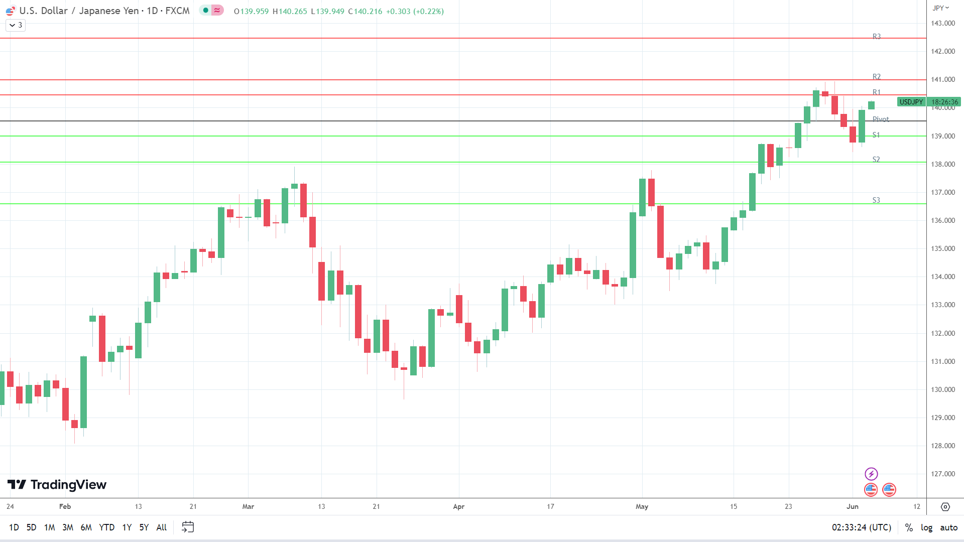 USD/JPY finds early support,