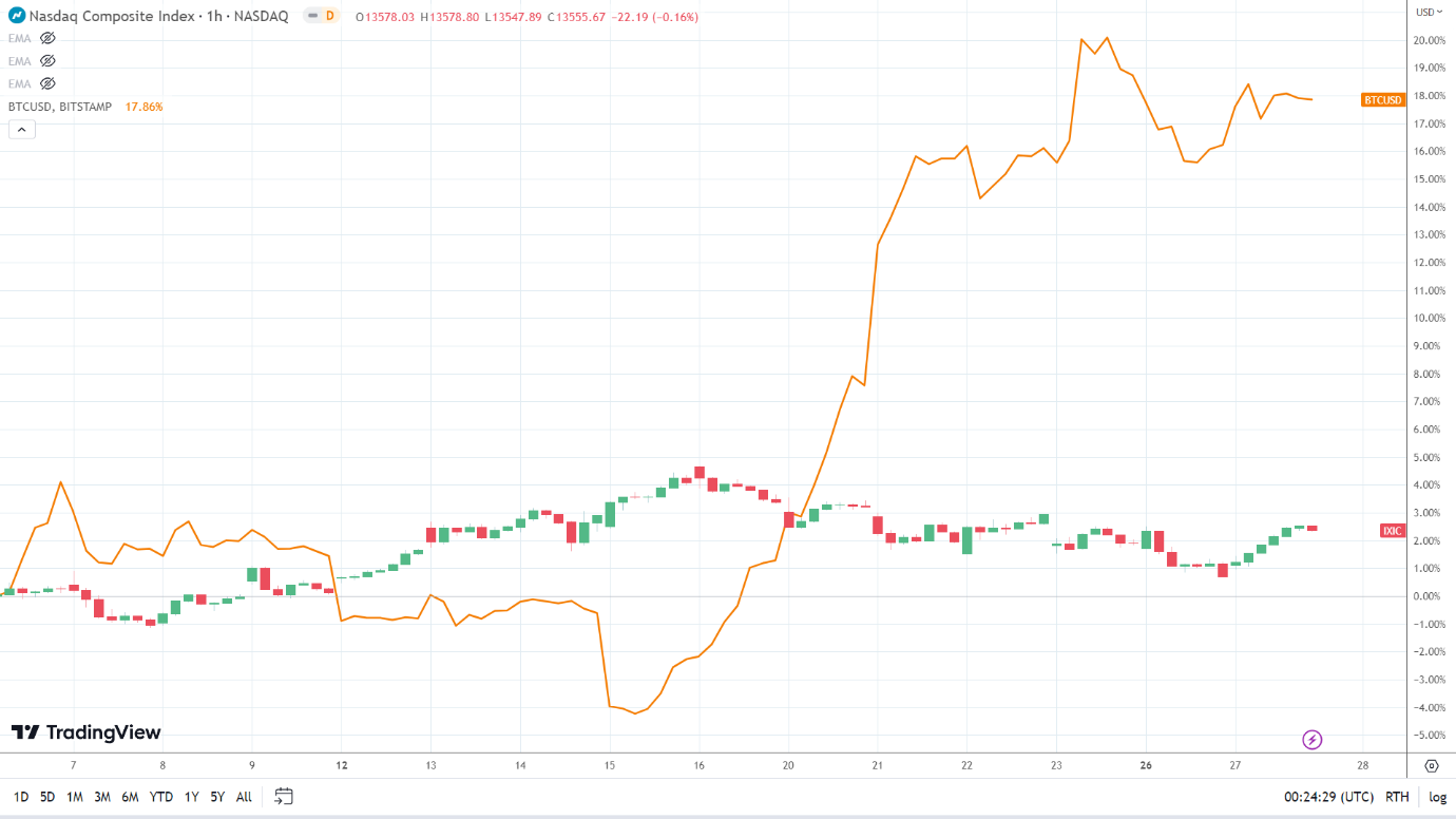 NASDAQ Composite Index correlation.