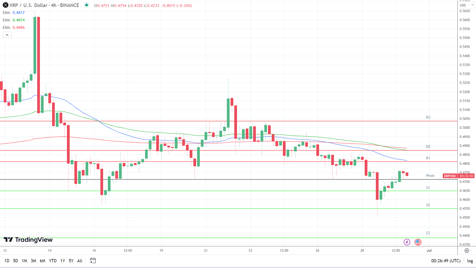 EMAs are bearish.