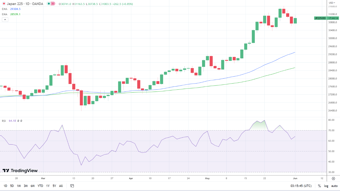 Nikkei resumes upward trend.