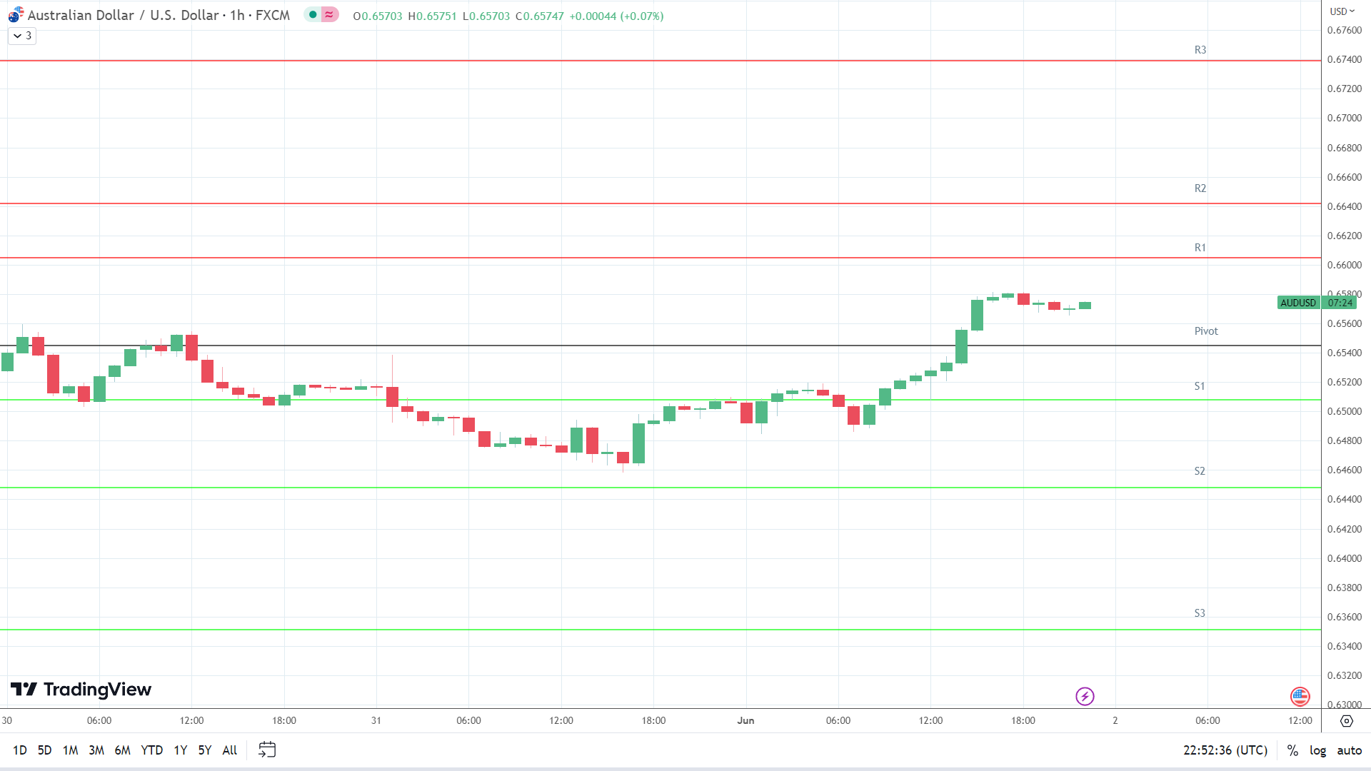 AUD/USD resistance levels in play above the pivot.