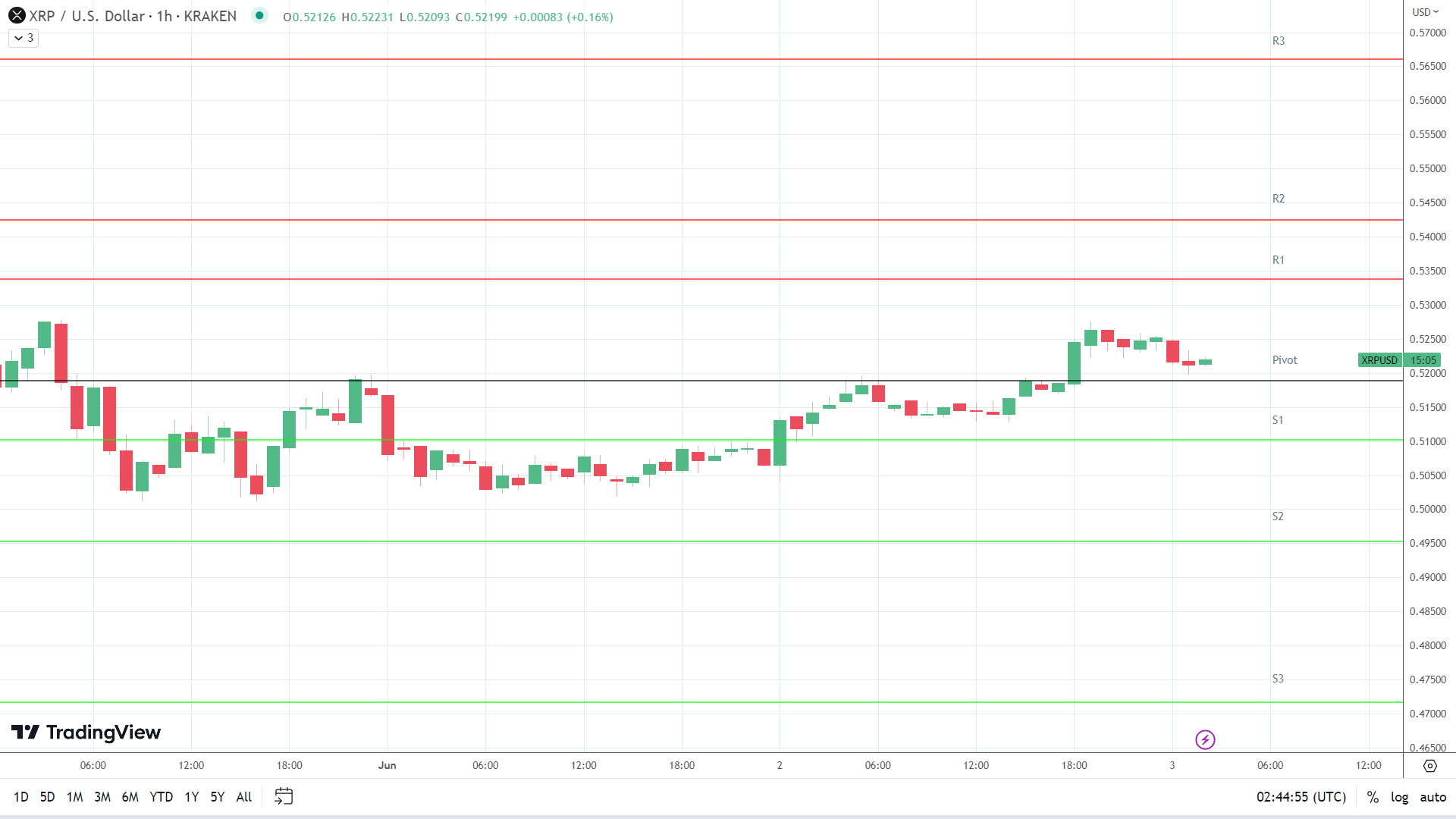 XRP resistance levels in play above the pivot.