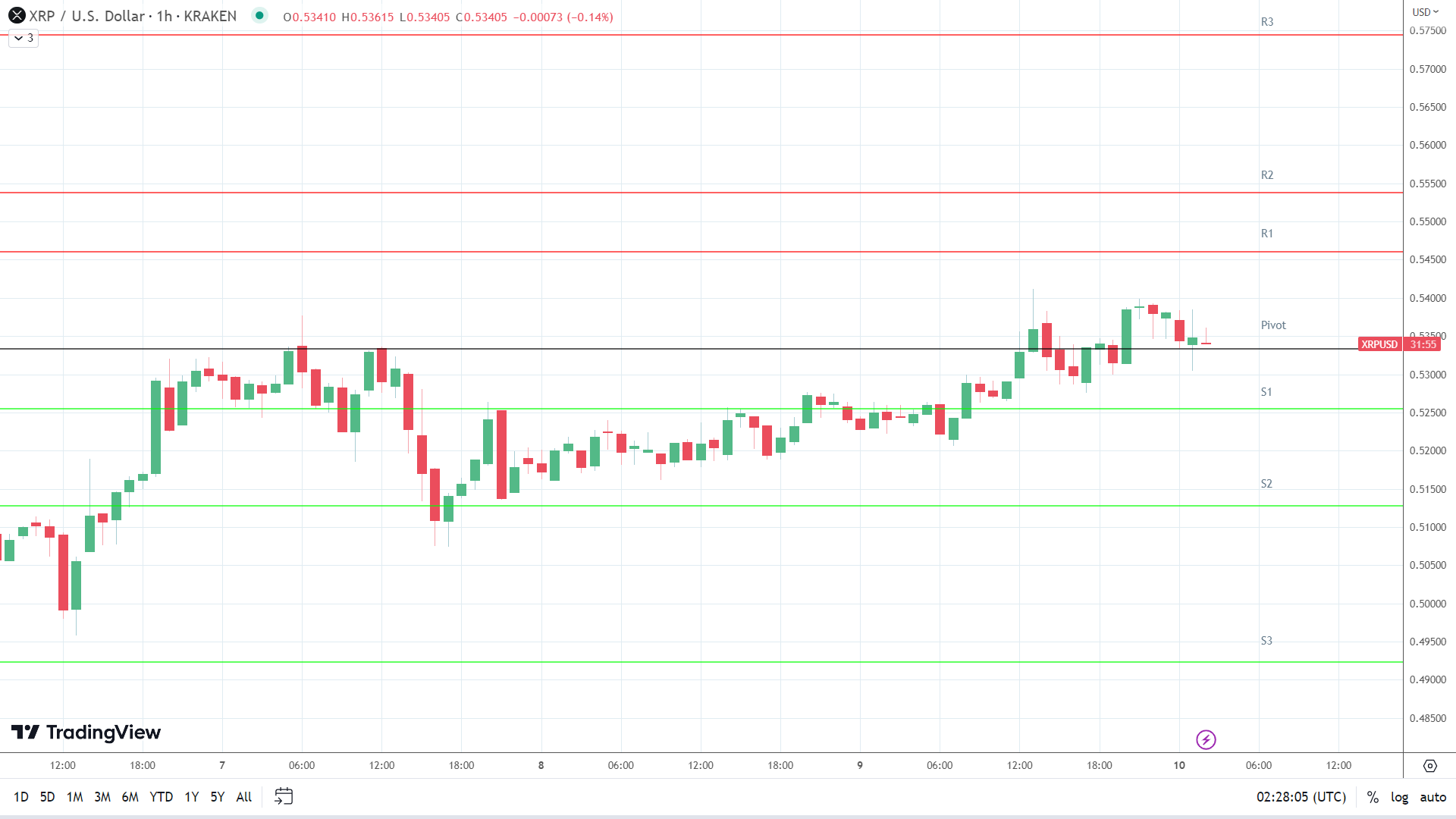 XRP resistance levels in play above the pivot.