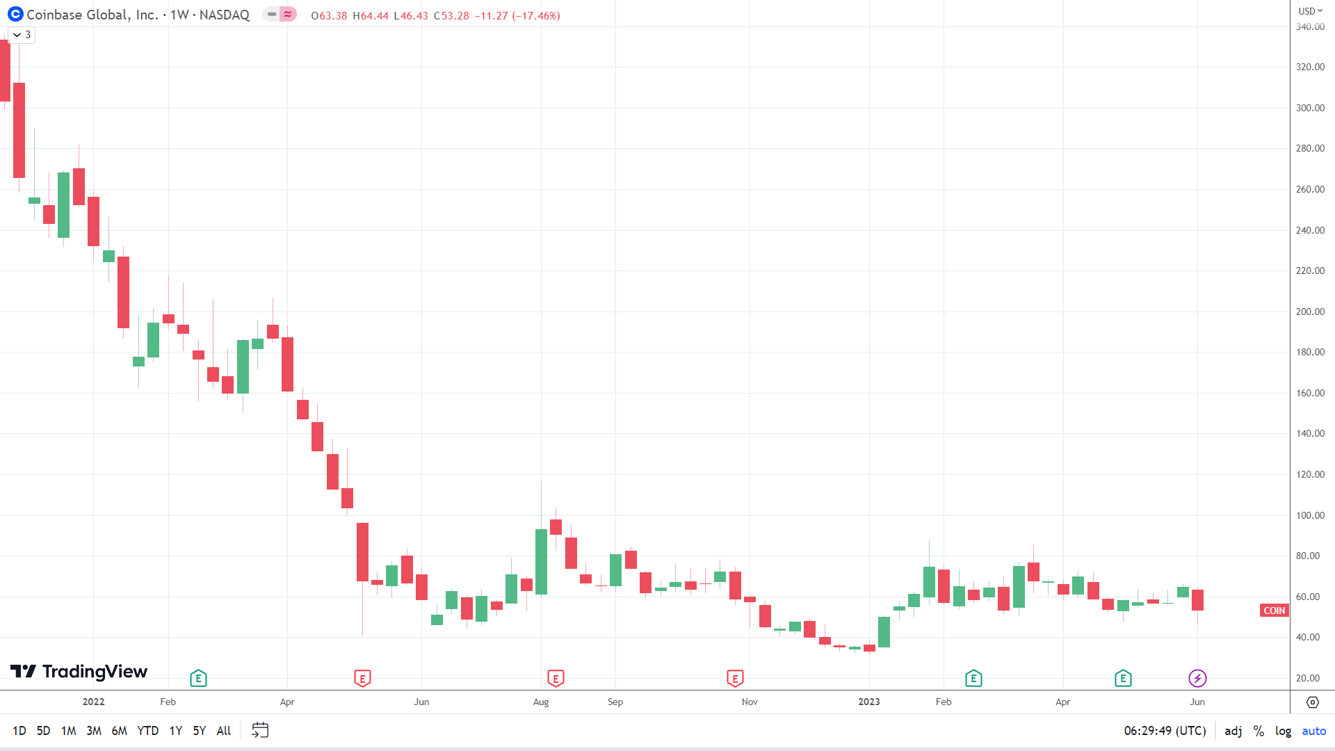 COIN sees deep red for the week.