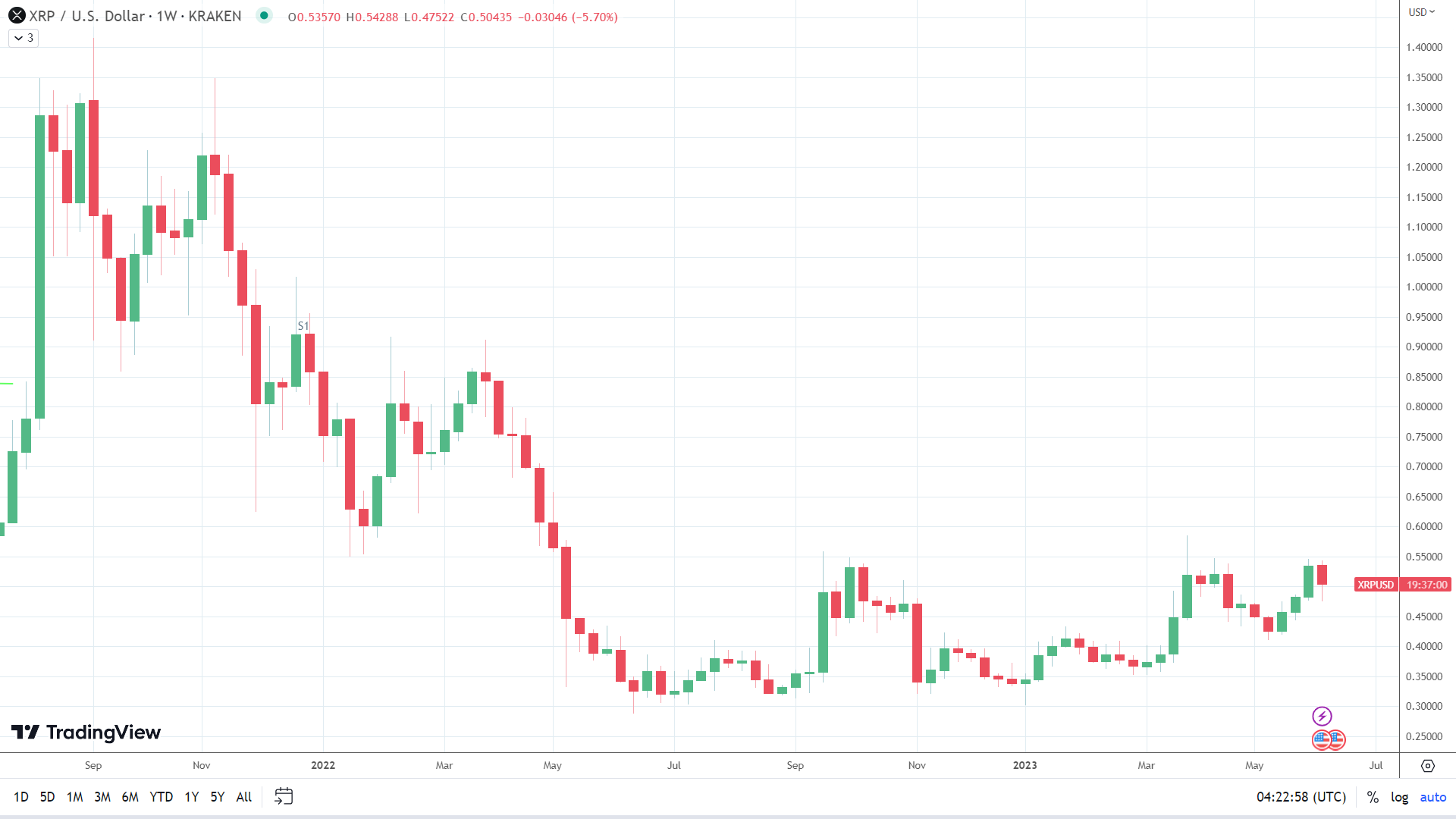 XRP fares better than the broader crypto market.