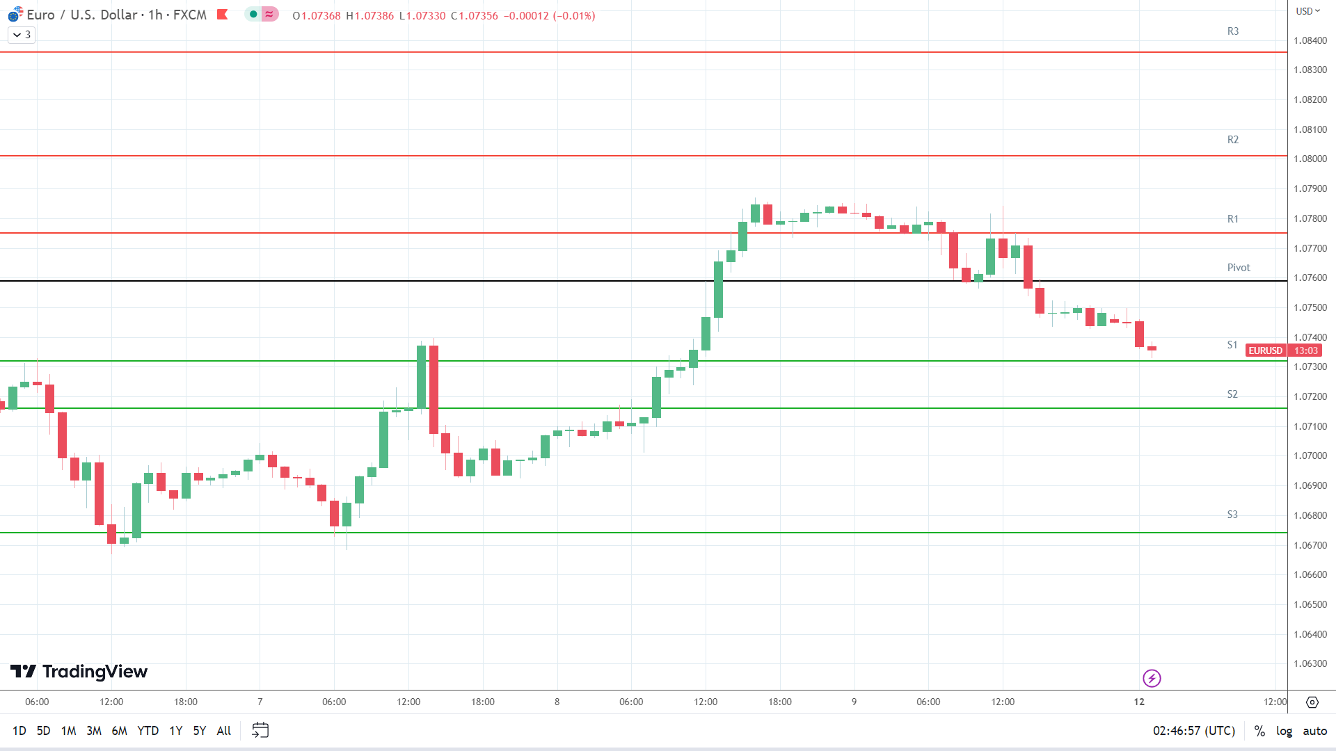 EUR/USD support levels in play below the pivot.