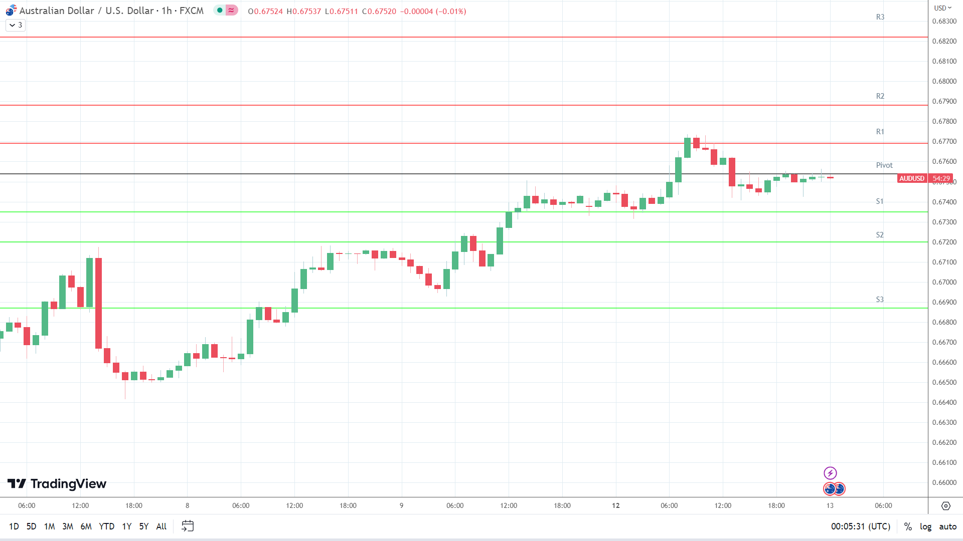 AUD/USD support levels in play below the pivot.