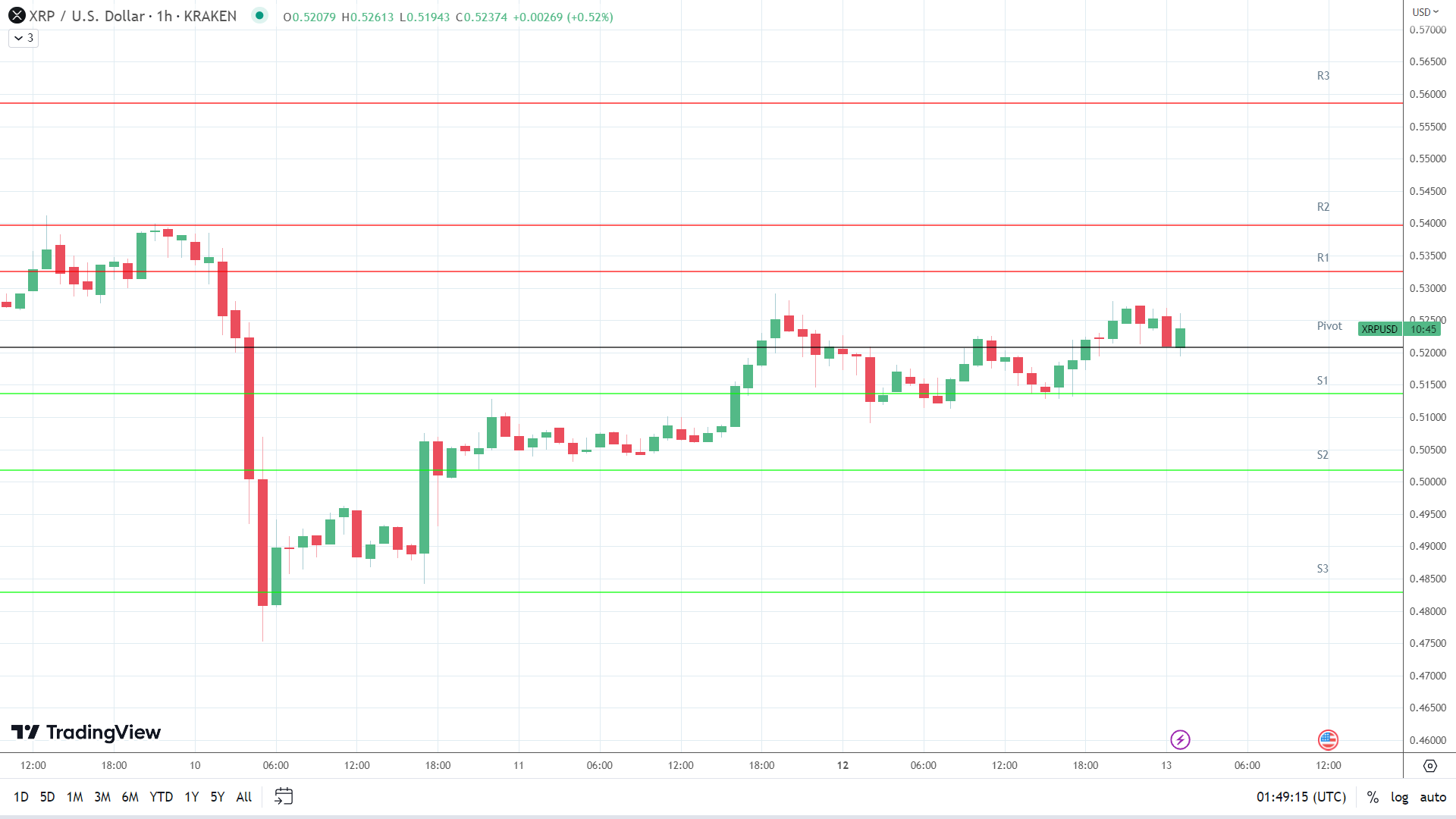 XRP resistance levels in play above the pivot.