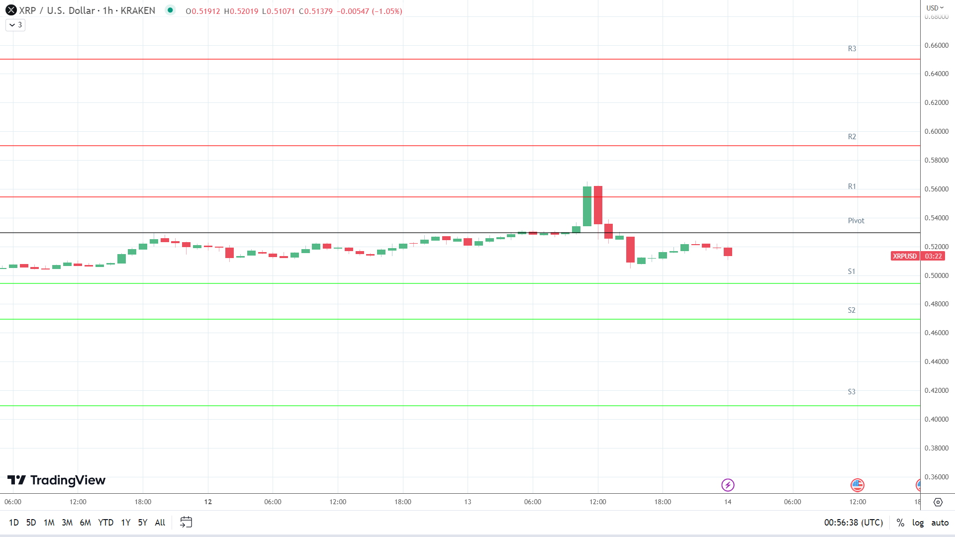 XRP support levels in play below the pivot.