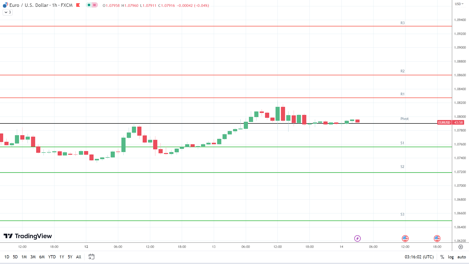 EUR/USD resistance levels in play above the pivot.