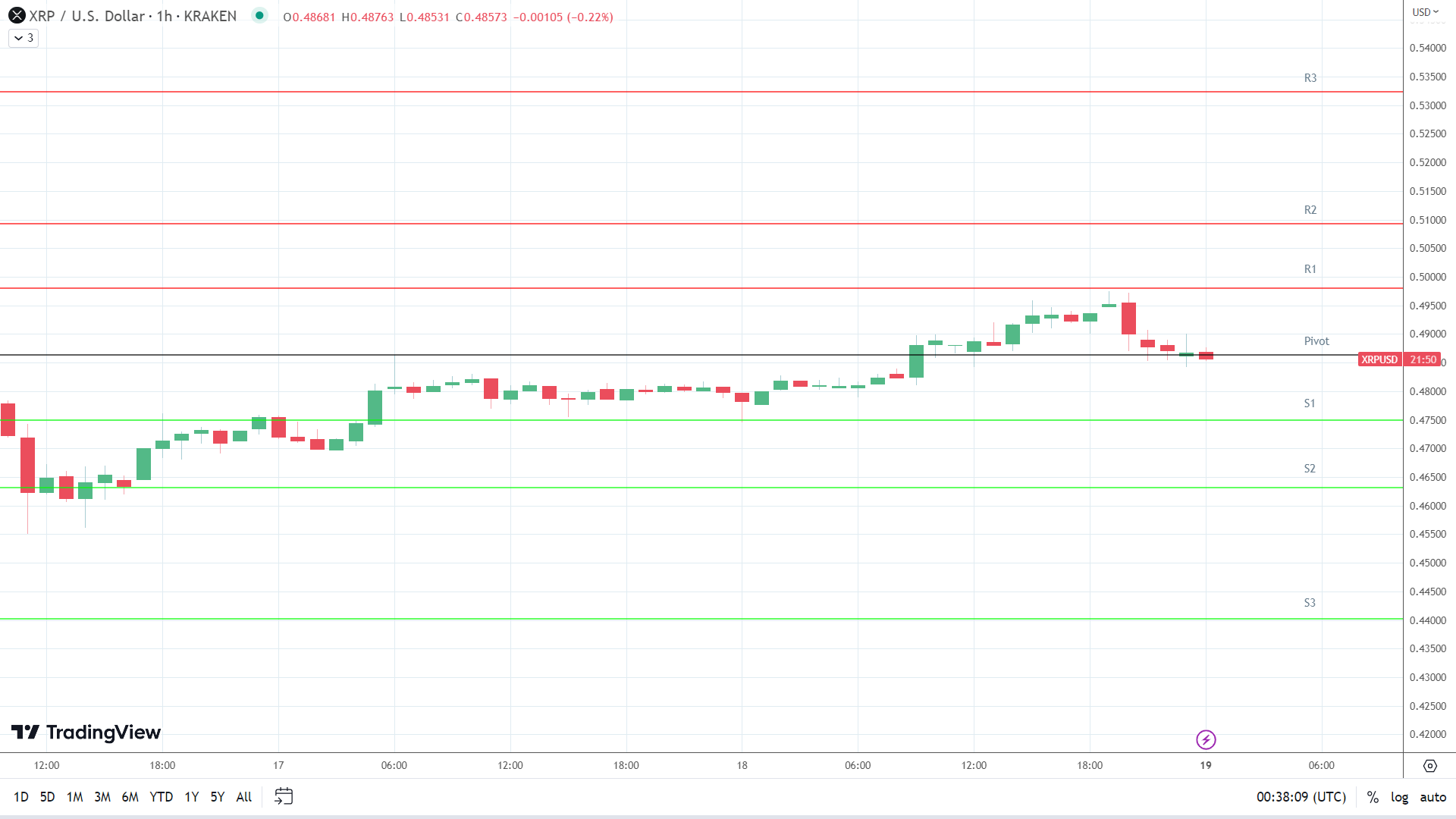 XRP support levels in play below the pivot.