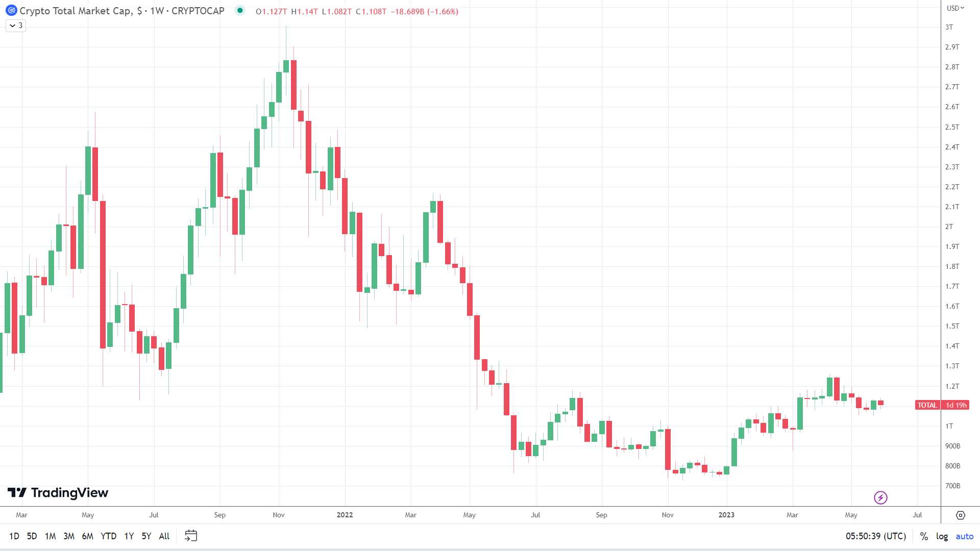 Crypto market heading for a weekly loss.