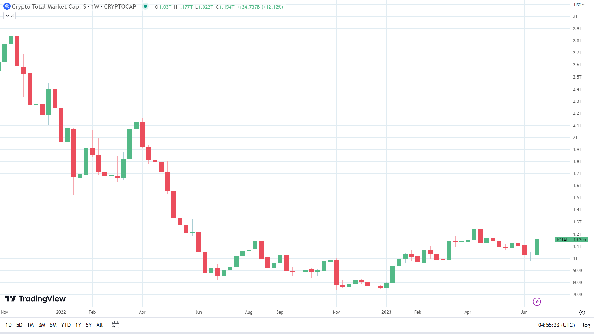 Crypto market in a bullish mood.