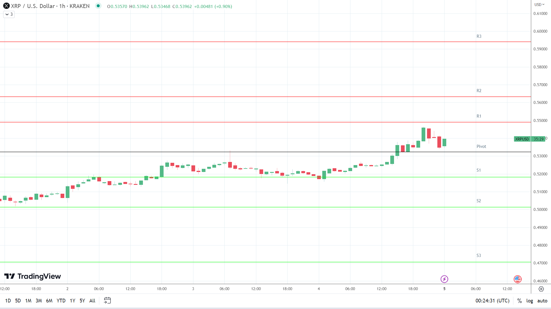 XRP resistance levels in play above the pivot.