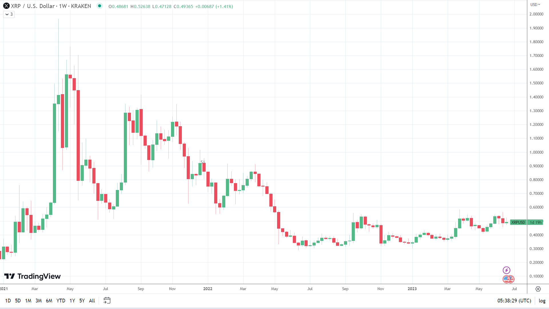 XRP trails the broader crypto market.