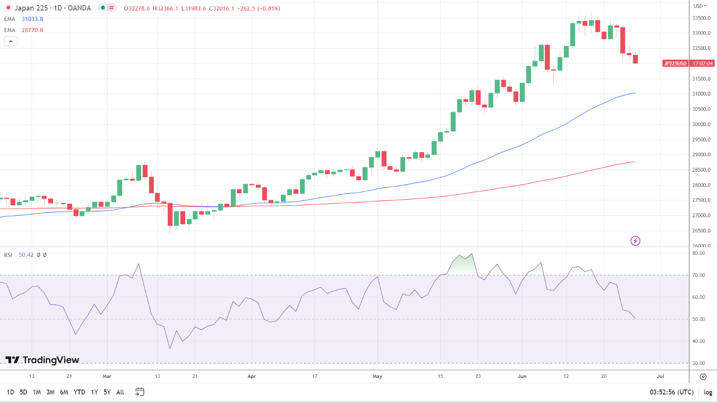 Nikkei sees red.