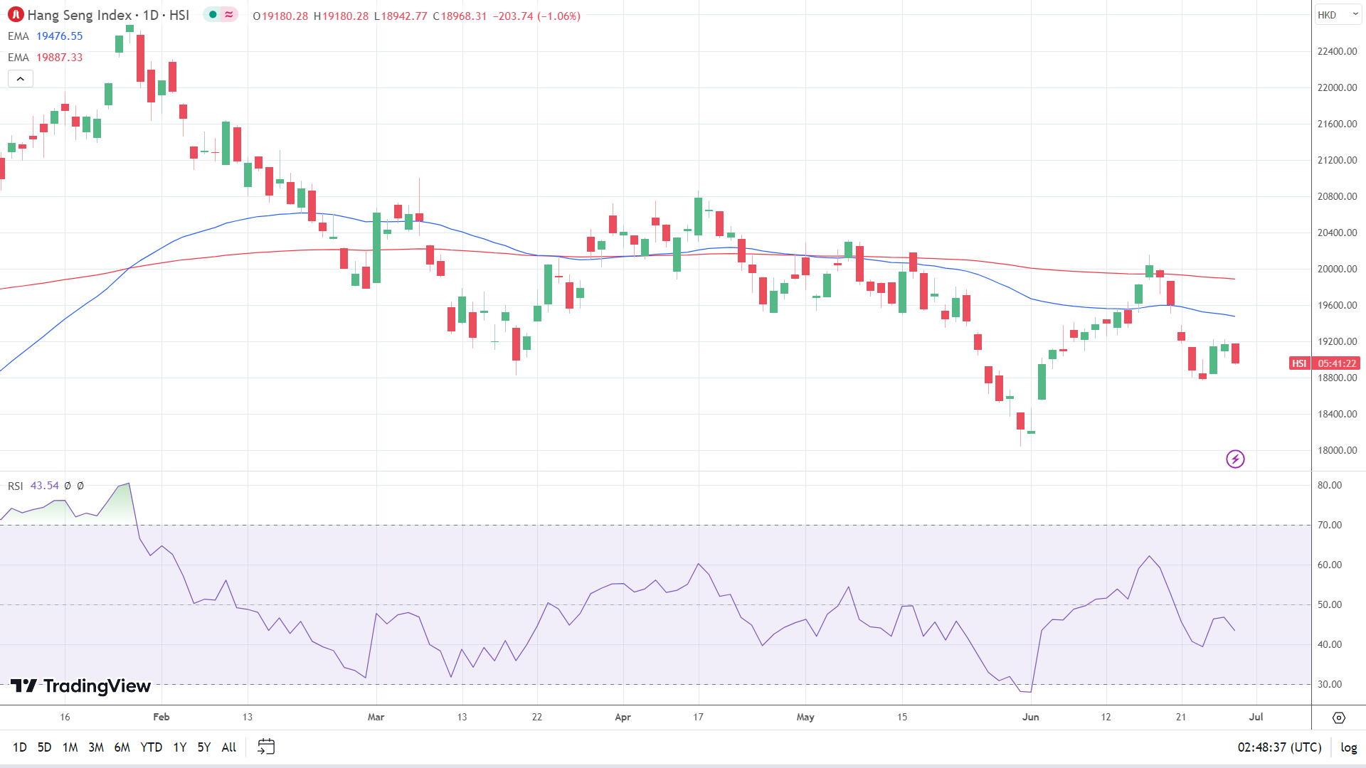 Hang Seng Index sees more red.