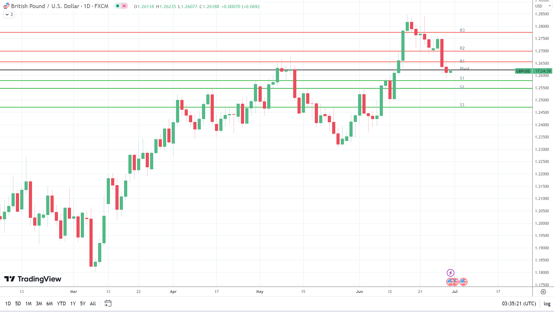 GBP to USD finds early support.