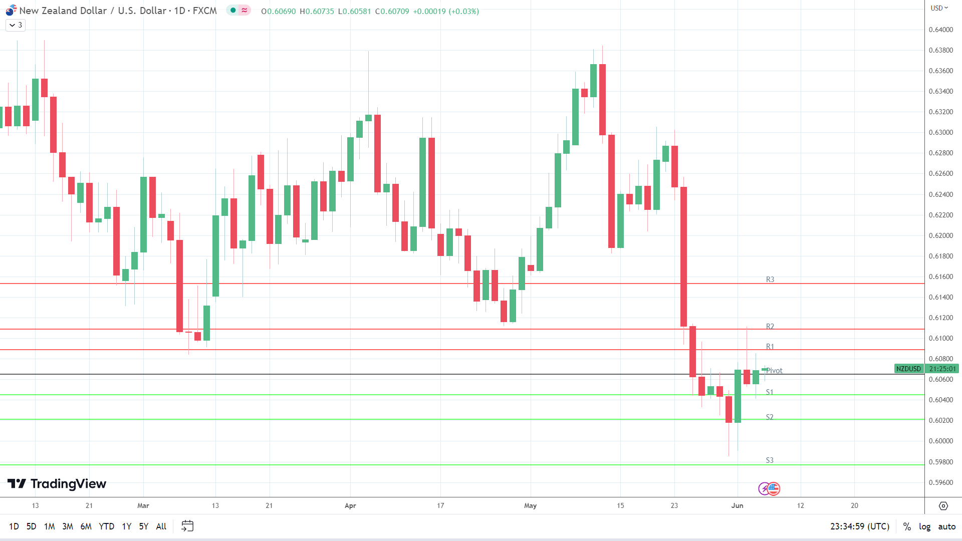NZD/USD finds support.