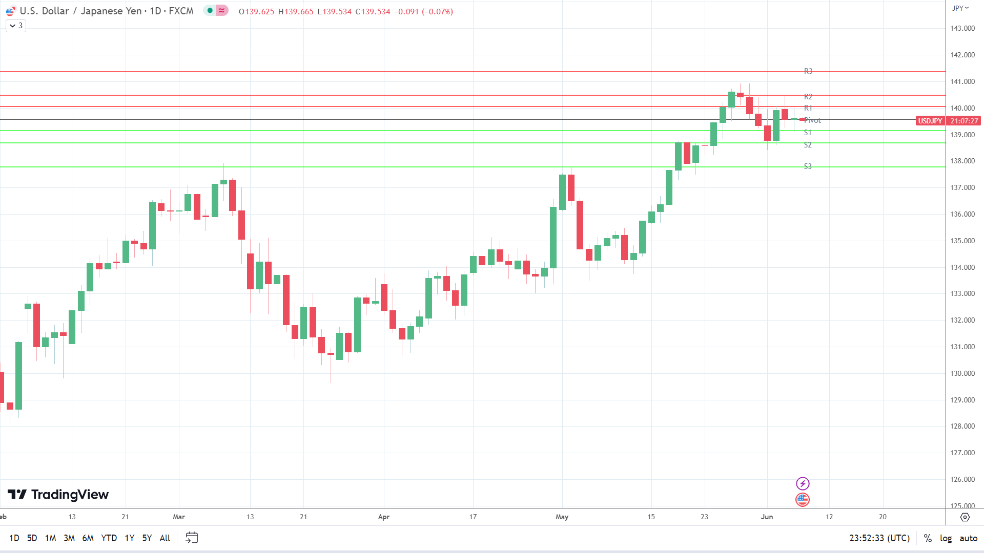 USD/JPY sees red.