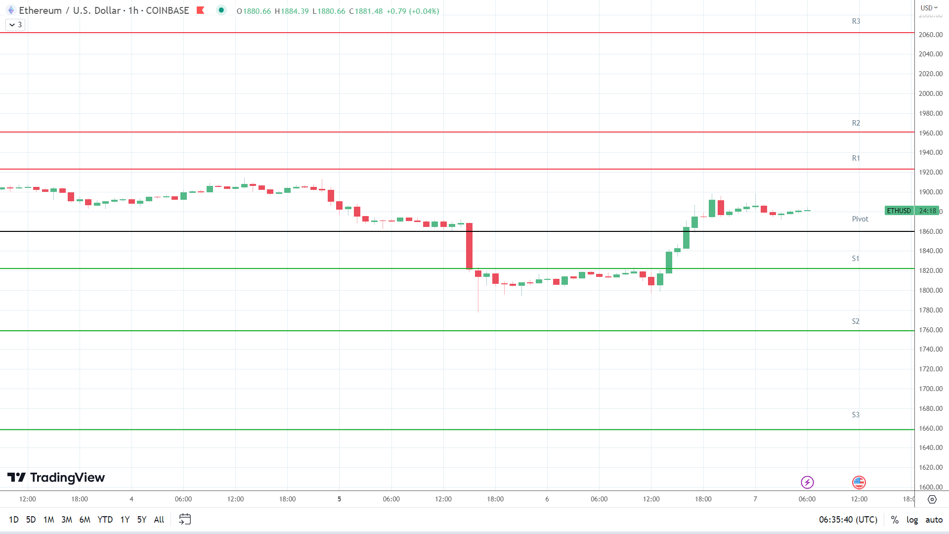 ETH resistance levels in play above the pivot.