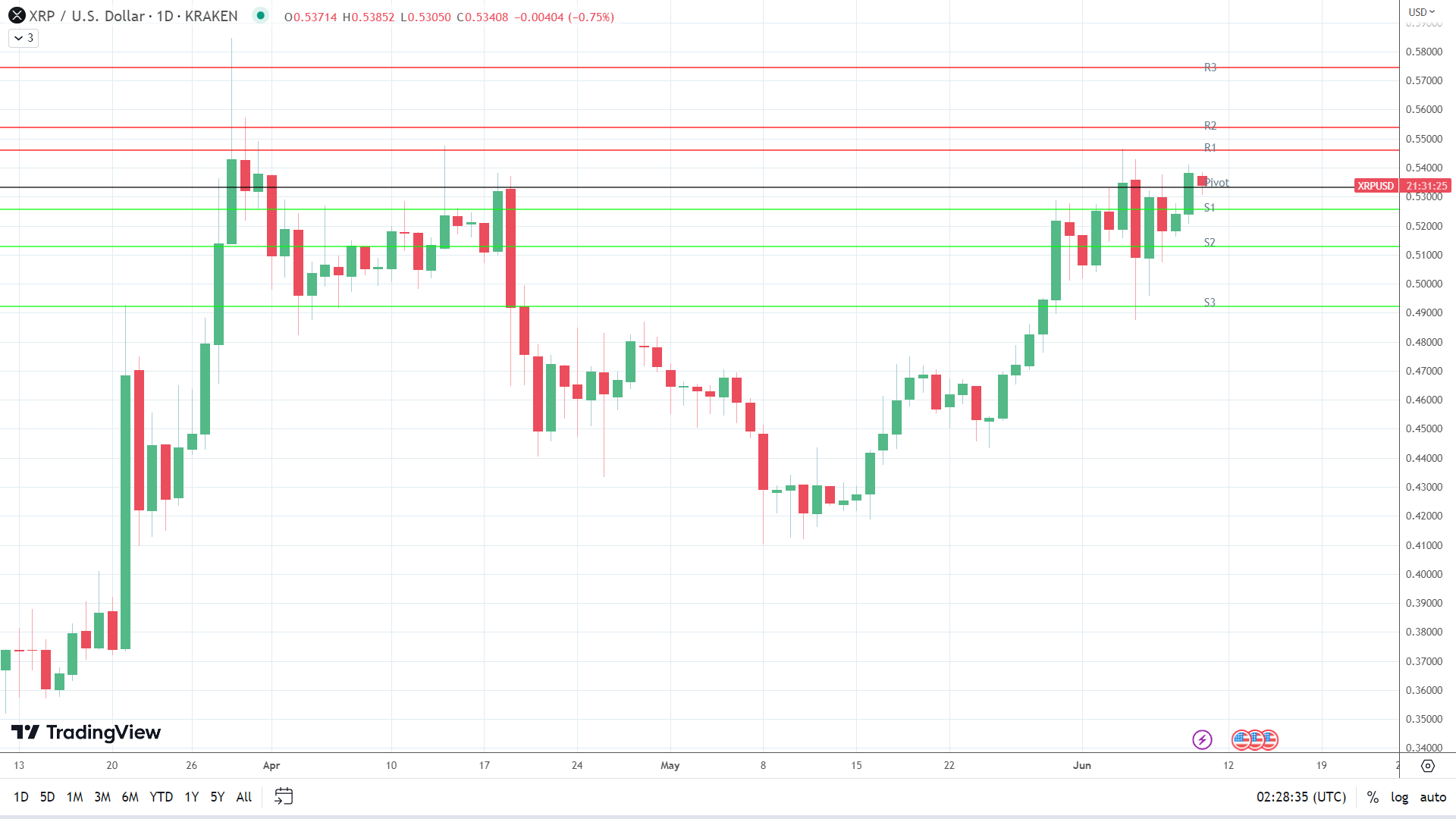 XRP sees red.