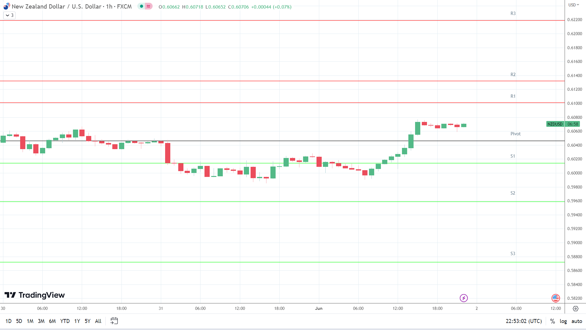 NZD/USD resistance levels in play above the pivot.