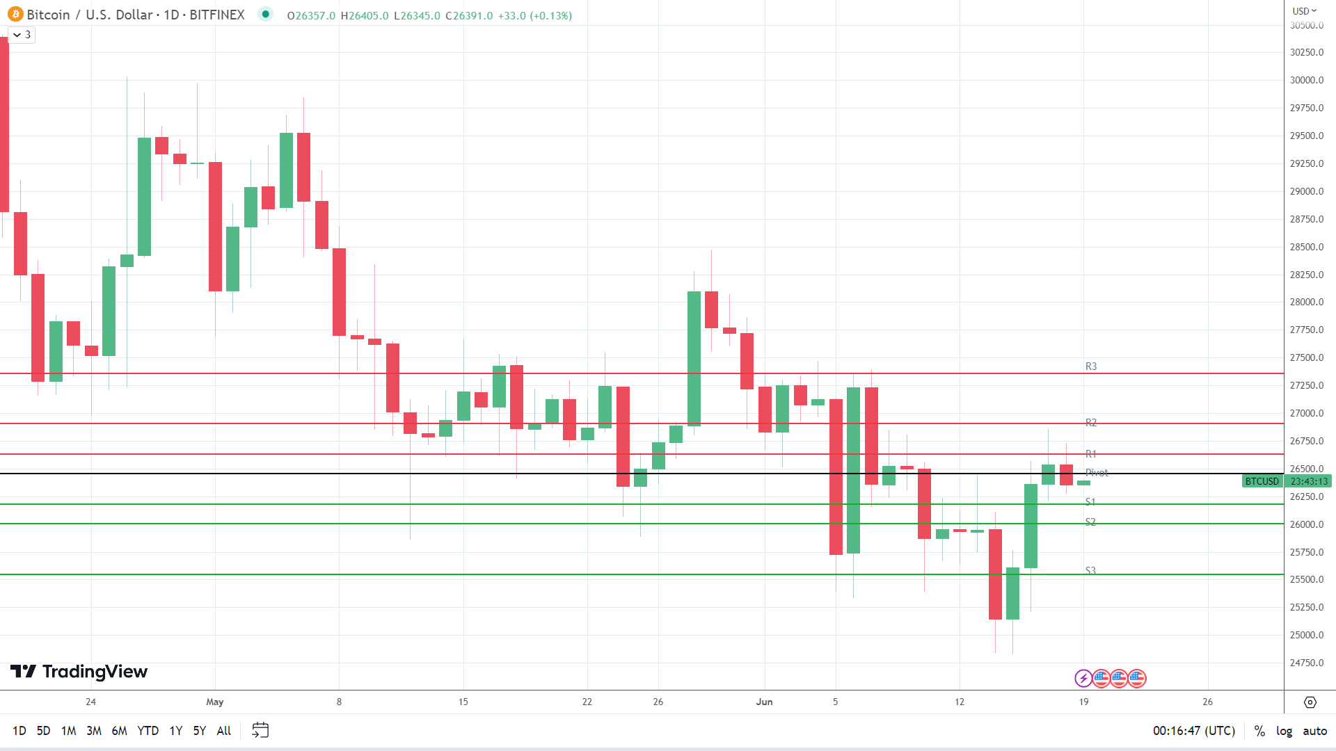 BTC Bulls akan Menargetkan Ulang $27.000 Meskipun Hambatan Terus Meningkat