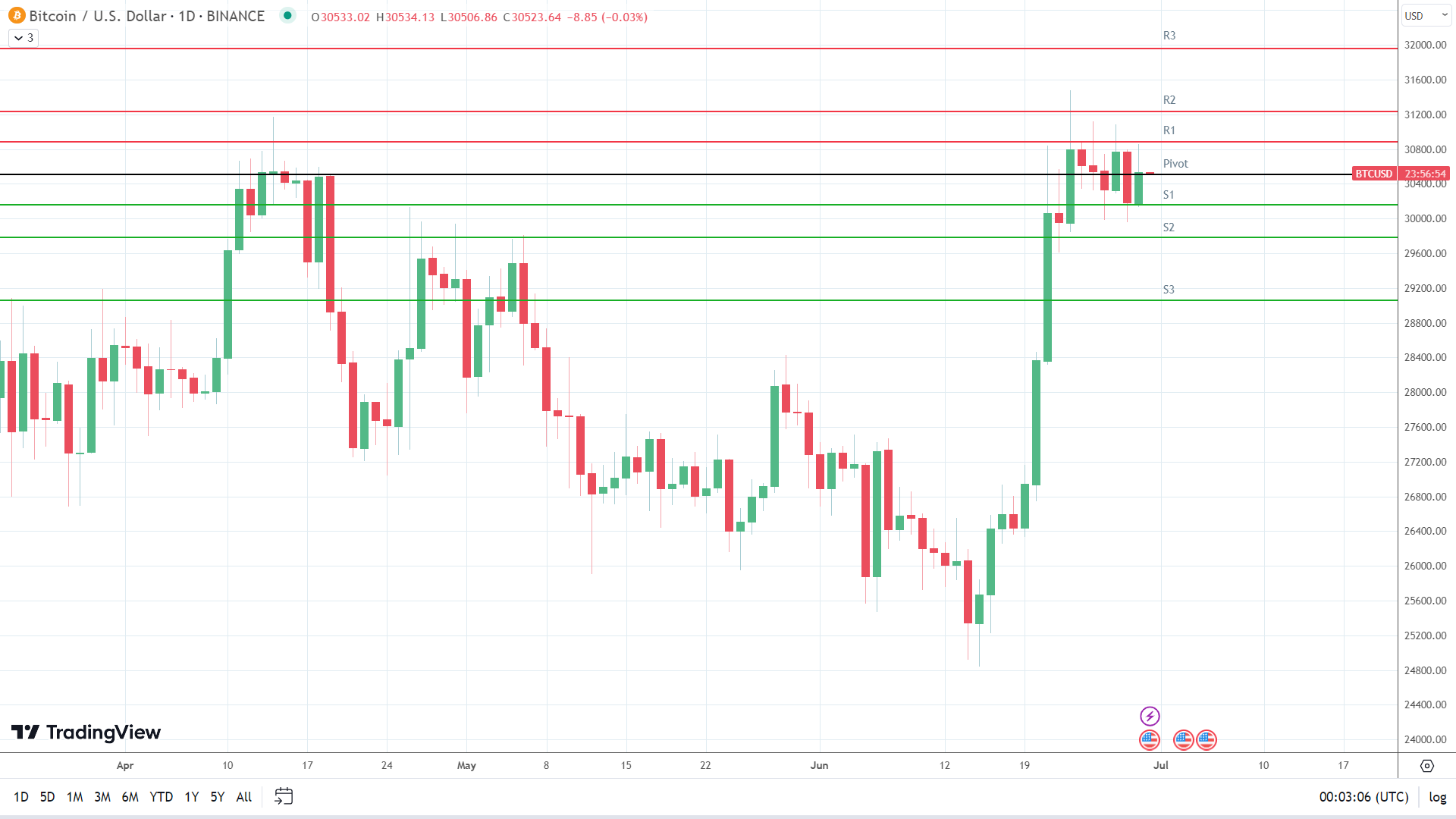 BTC holds steady.