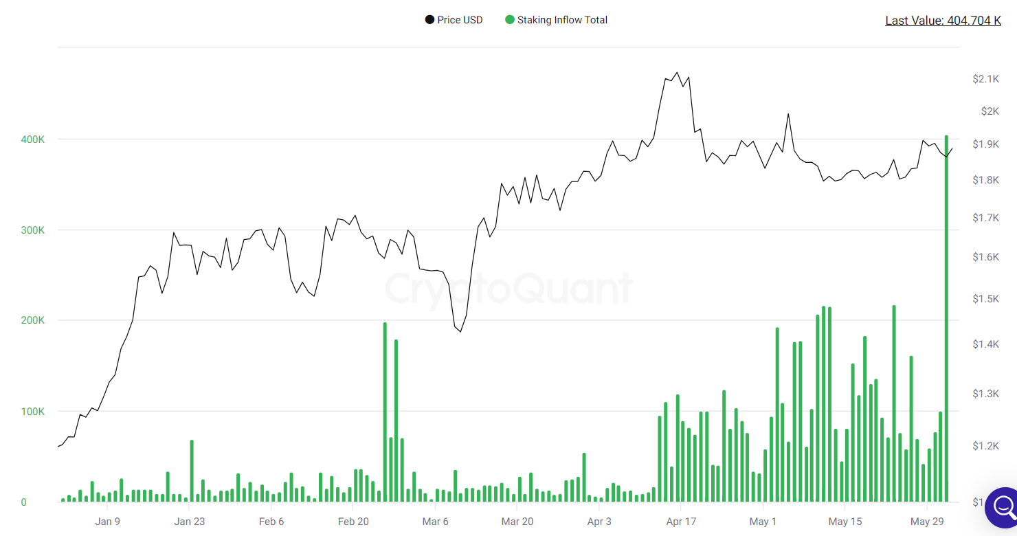 Staking inflows hit ATH.
