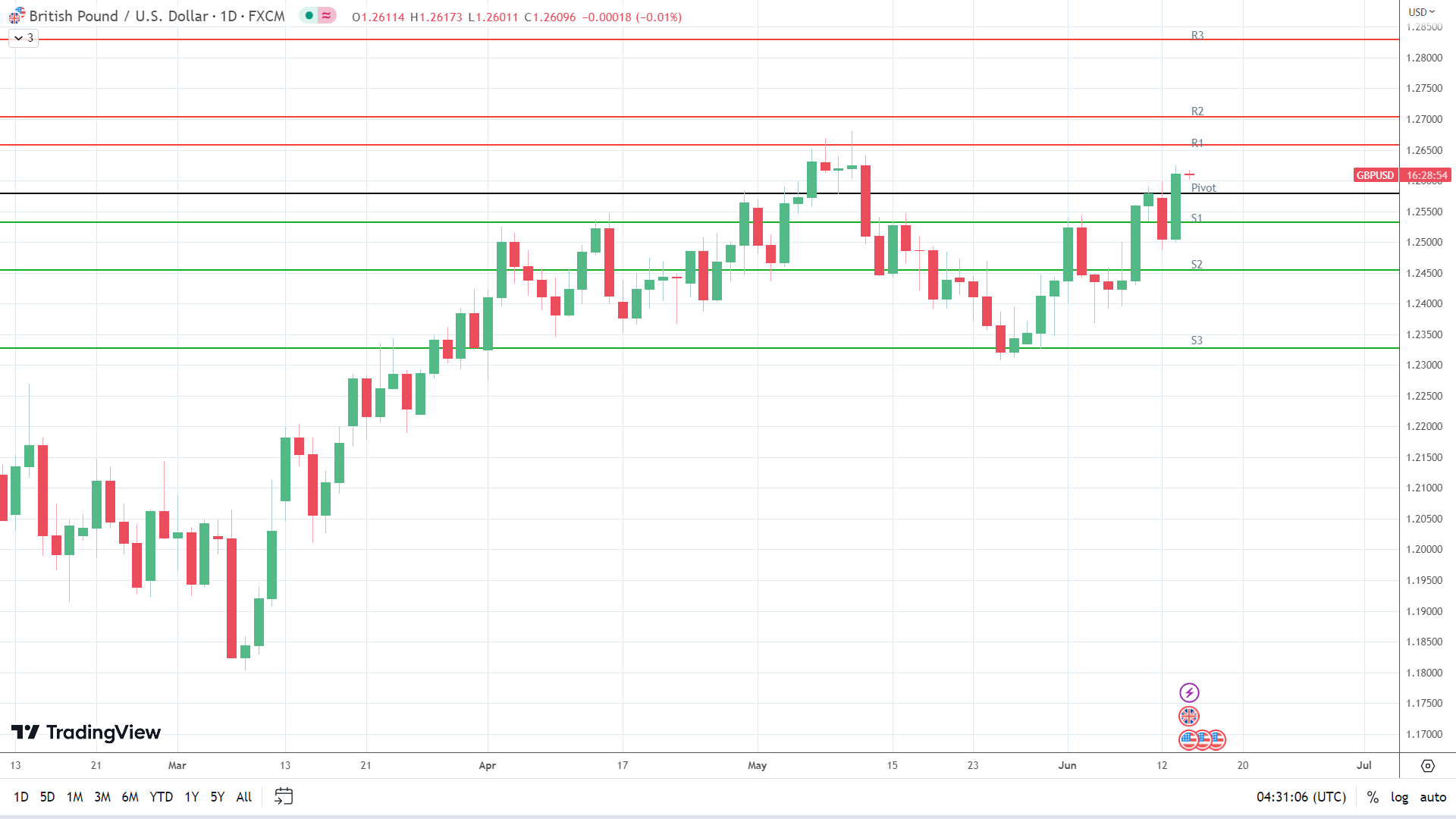 GBP to USD holds steady.