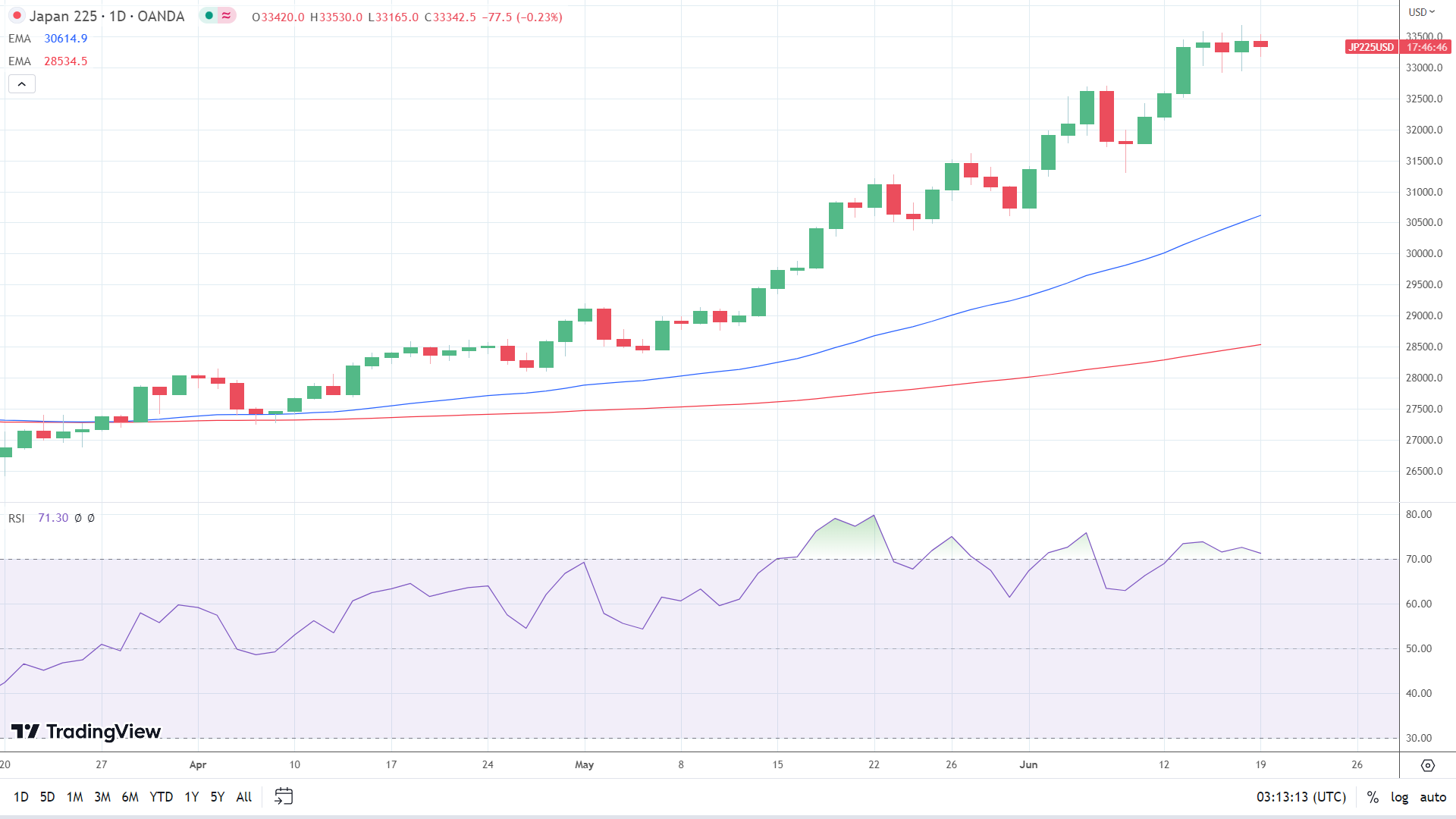 Nikkei struggled.