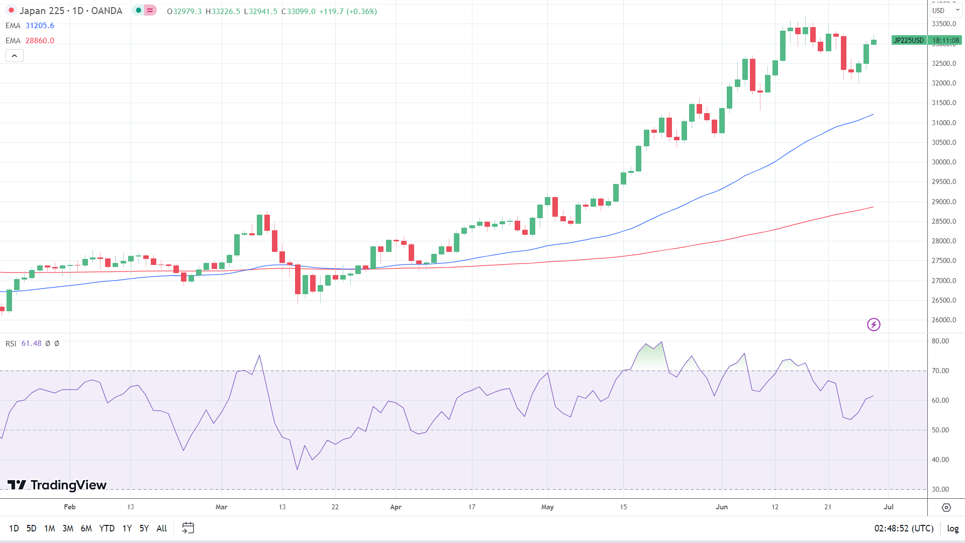 Nikkei is on the move.