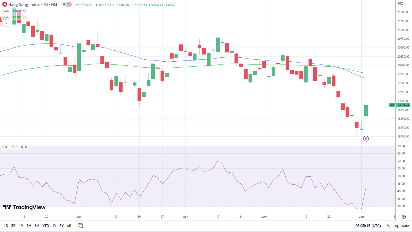 Hang Seng Index enjoys a breakout session.
